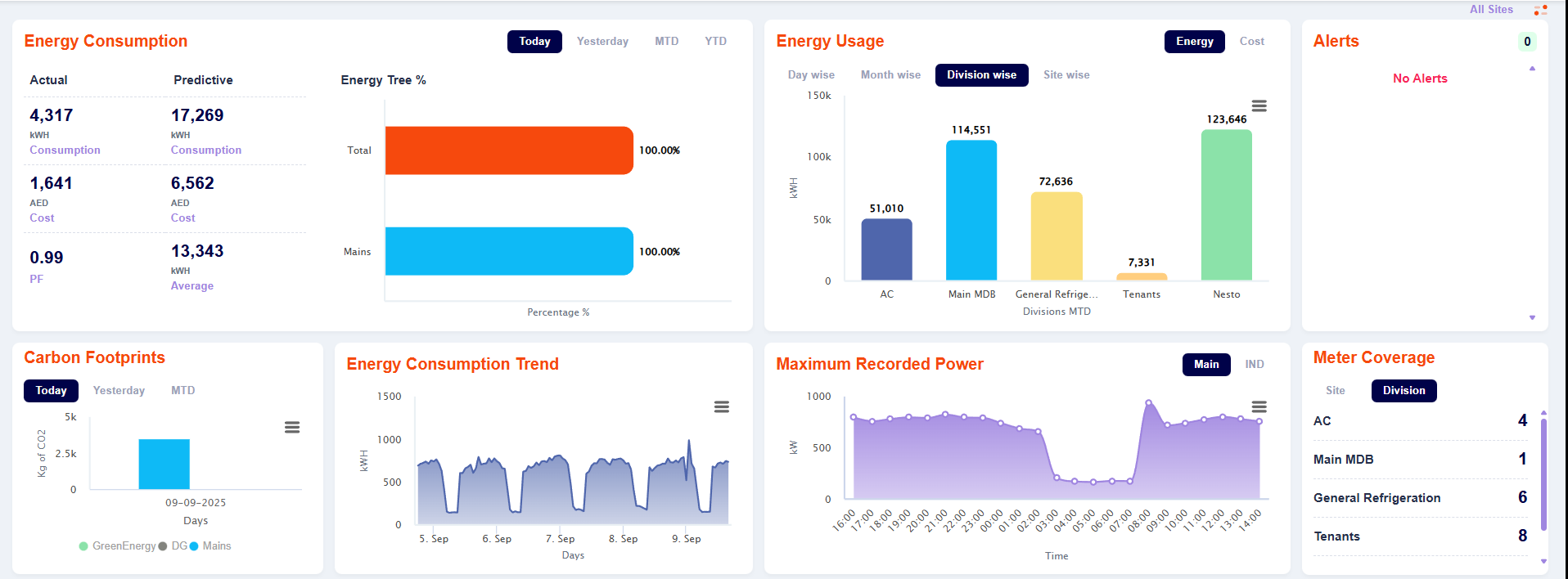 Energy monitoring dashboards and smart meters – UAE EMS by GoSwitchgear